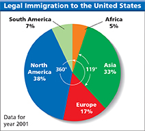A circle graph of immigration statistics for the United States in 2001.
