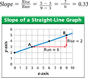 A line graph showing the slope of a straight-line graph.  The slope of a straight-line graph equals the “rise
over the run.” The rise is the change in the y values and the run is the change in the x values.  The slope is equal to 0.33.