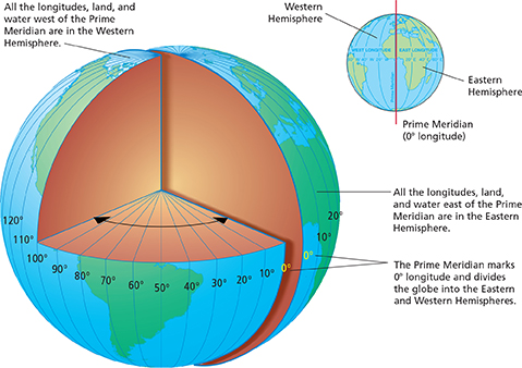 Image of a globe showing the meridians of longitude measured in degrees.