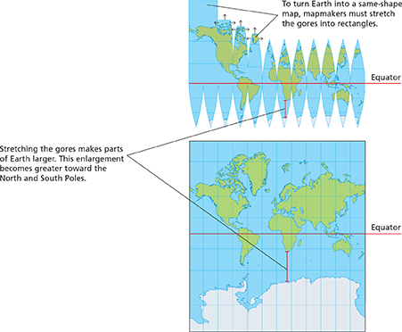 Maps flattened into gores.
To turn Earth into a same-shape map, mapmakers must stretch the gores into rectangles.
Stretching the gores makes parts of Earth larger. This enlargement becomes greater toward the North and South Poles.
