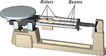 Photo of a triple beam balance with the riders and beams labeled.