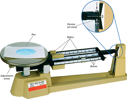 Photo of a triple beam balance with labeled parts: Riders and Beams.
