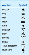Chart of weater from a weather map with associated symbols.