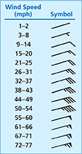 Chart of wind speed from a weather map with associated symbols.