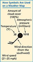 Chart depicting how symbols are used on a weather map to represent the amount of cloud cover, atmospheric pressure, temperature, wind direction from the southwest and wind speed .