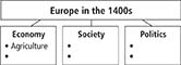 A flowchart shows Europe in 1400s categorized into three subcategories as Economy, Society, and Politics. In the chart, Economy has a bullet point named as 'Agriculture'.