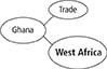 A concept web of West Africa, depicting two circles entitled as "Ghana" and "Trade".
