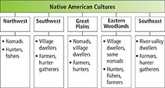 A flow chart identifying Native American cultures.