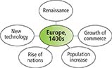 A concept web of Europe in the 1400s shows five sub circles surrounding it titled as renaissance, new technology, rise of nations, population increase and growth of commerce.