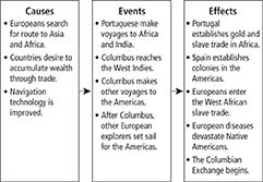 Three boxes showing the causes, events, and effects of European exploration.