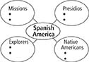 A concept web of Spanish Americas having four sub-circles entitled as Missions, Presidos, Explorers, and Native Americans. Each outside circle has two bullets to fill in. 