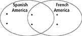 A Venn diagram where a circle represents Spanish Americas and another circle represents French Americas. In the right, middle and left sections of the diagram, each part has two bullet points to be filled in.