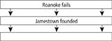 A flowchart for students to use the list of important events that occurred during the founding of the Southern Colonies. The top box is labeled Roanoke fails, point to the next box Jamestown founded. The third box is empty.