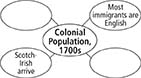 A concept web of the Colonial population in the 1700s having four sub-circles. Out of four, two are empty and other two are named as "Scotch-Irish arrive" and "Most immigrants are English."
