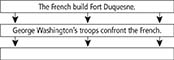 A flow chart outlines the events that led to the French and Indian war in three consecutive boxes. The top box states, "The French build Fort Duquesne." The box below states, "George Washington's troops confront the French." The box below that is empty.