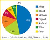 A pie chart illustrating the diversity in the colonies, such as Africa (47%), Ireland (19%), Germany (14%), England (8%), Scotland (6%), Wales (5%), and others (1%).