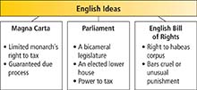 A flowchart titled as 'English Ideas' is categorized into three categories named as Magna Carta, Parliament, and English Bill of Rights. Each category has two or three bullet points explaining each category.