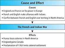 A flow chart illustrating the causes and effects of the French and Indian War.