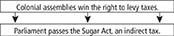 A flowchart on events that increased tension between Britain and its colonies. The top box states, "Colonial assemblies win the right to levy taxes." The box below states, "Parliament pass the Sugar Act, an indirect tax."