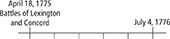 The outline of a timeline beginning with April 18, 1775, Battles of Lexington and Concord. It ends with July 4, 1776 and is blank in between.