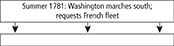 A flowchart recording events leading up to the Treaty of Paris. The top box states, "Summer 1781: Washington marches south; requests French Fleet. The box below that is empty.