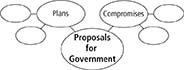 A concept web of Proposals for Government having two sub circles named as Plans and Compromises. Each sub circle has two empty sub circles to be filled in.