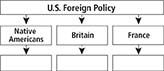 A flowchart on U.S. foreign policy having three categories named as Native Americans, Britain, and France. Each category have an empty box to be filled in.