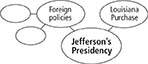 A concept web of Jefferson's presidency having two sub circles named as Louisiana Purchase and Foreign policies. Later sub circle has two more blank sub circles.
