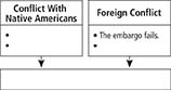 A chart depicting causes of the War of 1812 with two boxes (two bullets each) named "Conflict with Native Americans" and "Foreign Conflict". The Foreign Conflict box has one bullet filled in as "The embargo fails." There is an empty box beneath them. 