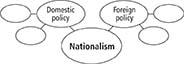 A concept web identifying nationalism on domestic policy and foreign policy. Each has two empty circles.