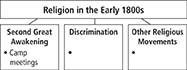 A flowchart titled 'Religion in the early 1800s'. 