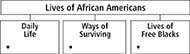 A flowchart of what it was like for African Americans in the 1800s. The top box states, "Lives of African Americans," It has three boxes titled as "Daily Life", "Ways of surviving", and "Lives of Free Blacks" with each having a bullet beneath them.
