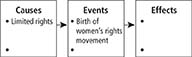 A flowchart illustrates causes, events, and effects of women's rights movement. For causes, the first bullet is limited rights. For events, the first bullet is birth of women's rights movement. Both have another blank bullet. The effects box is empty.
