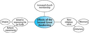 A concept web related to the effects of the Second Great Awakening.