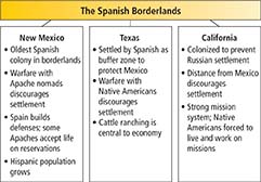 A flowchart illustrating the Spanish Borderlands.