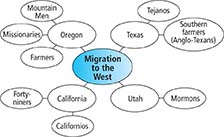 A concept web illustrating westward migration.