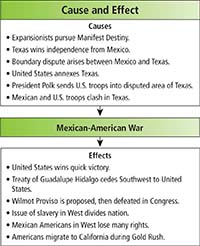A chart depicting the causes and effects of the Mexican-American War.