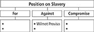 A flowchart titled ‘Position on slavery’. There are three boxes labeled: For, Against, and Compromise. The 3 boxes beneath them have two bullets each. Under the Against box, Wilmot Proviso is listed in the first bullet. All the other bullets are blank. 