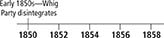 A timeline recording significant political events. It begins in 1850 with the Whig Party disintegrates and has dates of 1852, 1854, 1856, and 1858 that are blank.