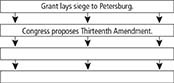 A flowchart illustrating events during the final days of the Civil War. The first box states, "Grant lays siege to Petersburg." The second box states, "Congress proposes Thirteenth Amendment." The next two boxes are blank.