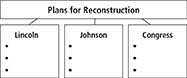 A flowchart shows 'Plans for Reconstruction' having three subcategories named as 'Lincoln', 'Johnson', and 'Congress'. Each sub category has three blank bullet points to be filled in.