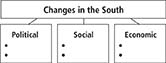 A flowchart shows 'Changes in the South' with three sub categories named as 'Political', 'Social', and Economic'. Each sub category has two blank bullet points to be filled in. 