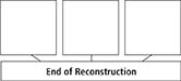 A flowchart titled as 'End of Reconstruction' has a heading on the bottom of the chart with three blank boxes above it. The chart is used to record main ideas about what led to the end of Reconstruction.
