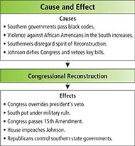 A flowchart shows the causes and effects of the 'Congressional Reconstruction'. 