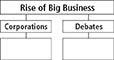 A flowchart shows the 'Rise of Big Business' to document details. This is further categorized into two parts named as 'Corporations' and 'Debates'. Each part has a blank box to be filled in.