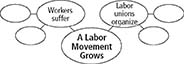 To record main ideas about the rise of organized labor, the concept web titled as 'A Labor Movement Grows' has two sub circles titled as 'Workers suffer' and 'Labor unions organize'. Each of these sub circles are attached to two additional blank circles.
