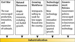 A flowchart titled as 'Industrialization' has five sub categories named as 'Civil War', 'Natural Resources', 'Growing Workforce', 'Technology/Innovation', and 'Government Policies'. Each category is also explained in brief.