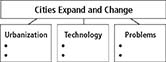 A flowchart to record how Cities Expand and Change shows three sub categories named as "Urbanization," "Technology," and "Problems." Each category has two blank bullet points to be filled in. 