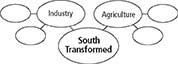 A concept web to record main ideas about how the South transformed. Two circles are attached to the main hub entitled as Industry and Agriculture. Each of these two circles have another two blank circles attached.