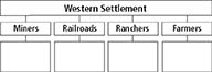A flow chart to identify details about changes in the West is titled as 'Western Settlement'. Below the main heading are four secondary boxes: Miners, Railroads, Ranchers, and Farmers. Below each secondary box is a blank box.